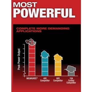 Milwaukee M18 FUEL Brushless 7-1/4 In. Cordless Circular Saw (Tool Only)